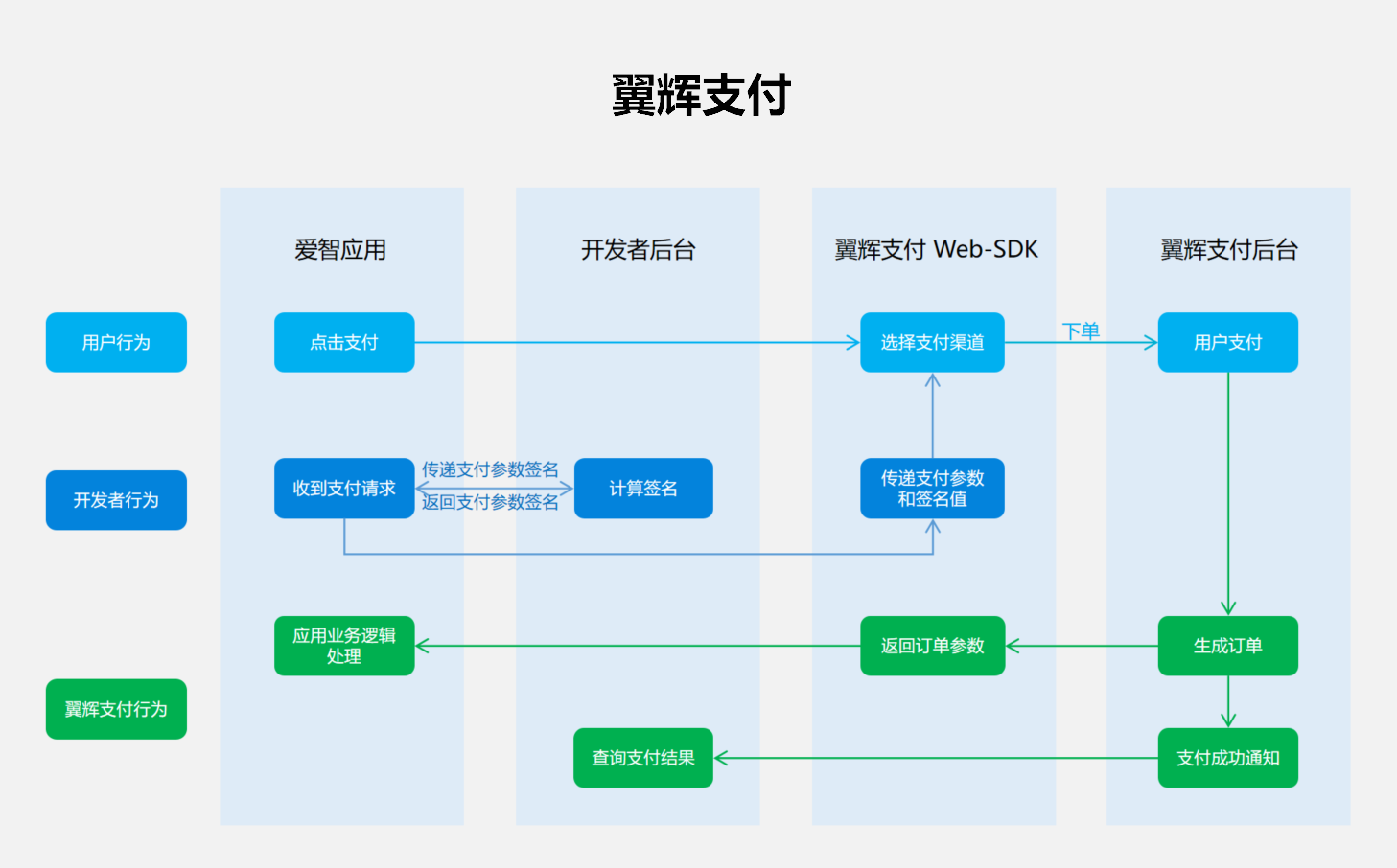 支付流程