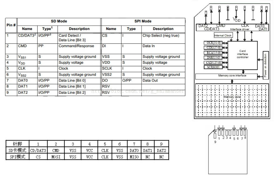 drv_blk_sd_interface